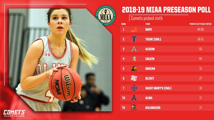 Women’s basketball team selected sixth in MIAA preseason poll