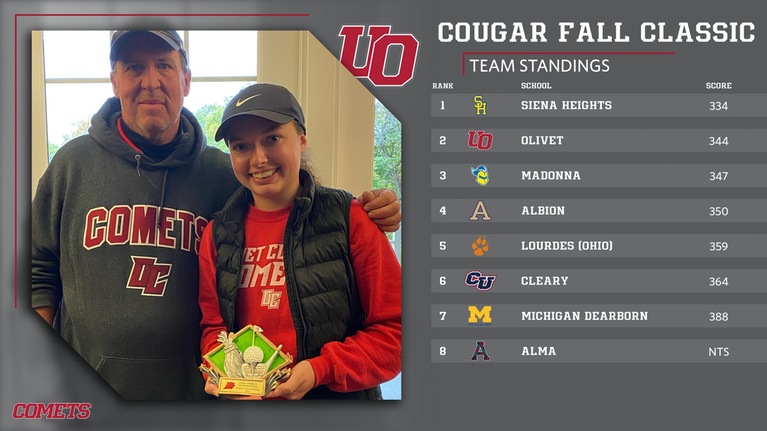 Women’s Golf: Rylee Honsowitz earns medalist honors, Olivet finishes second at Cleary Cougar Fall Classic